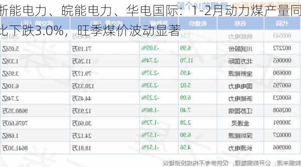 浙能电力、皖能电力、华电国际：1-2月动力煤产量同比下跌3.0%，旺季煤价波动显著