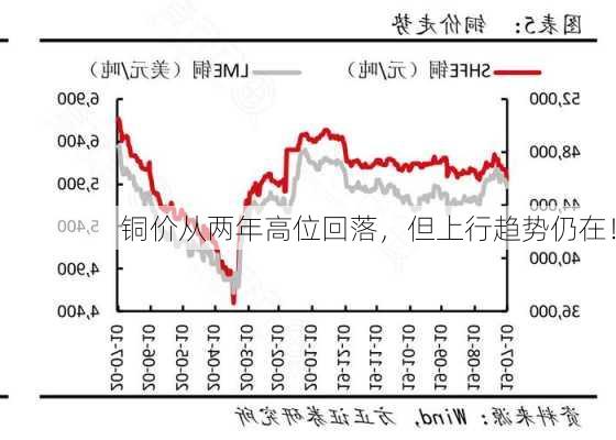 铜价从两年高位回落，但上行趋势仍在！