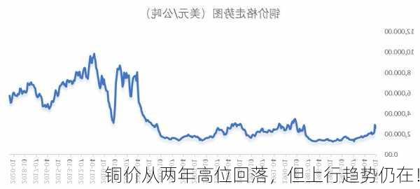 铜价从两年高位回落，但上行趋势仍在！