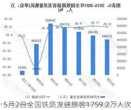 5月2日全国铁路发送旅客1759.2万人次