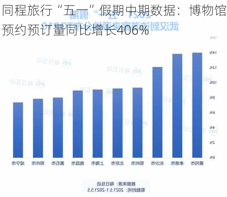 同程旅行“五一”假期中期数据：博物馆预约预订量同比增长406%