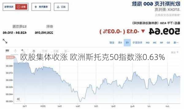 欧股集体收涨 欧洲斯托克50指数涨0.63%