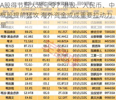 A股得节后大涨号令？港股、人民币、中概股提前猛攻 海外资金或成重要拉动力量