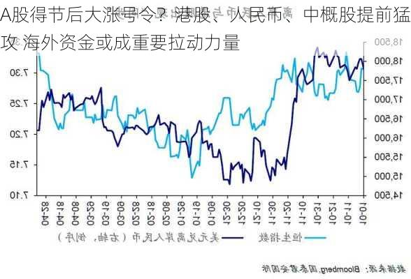 A股得节后大涨号令？港股、人民币、中概股提前猛攻 海外资金或成重要拉动力量