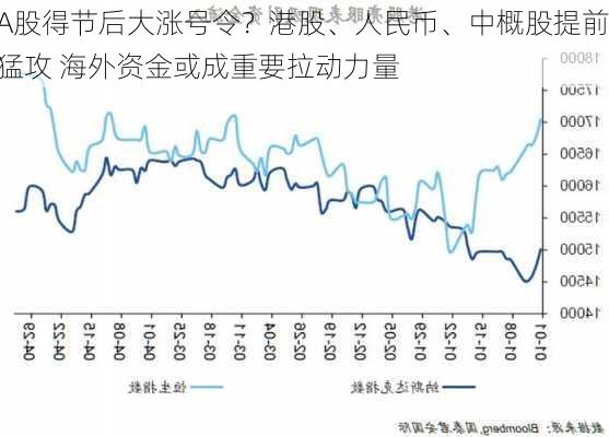 A股得节后大涨号令？港股、人民币、中概股提前猛攻 海外资金或成重要拉动力量