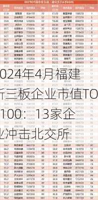 2024年4月福建新三板企业市值TOP100：13家企业冲击北交所