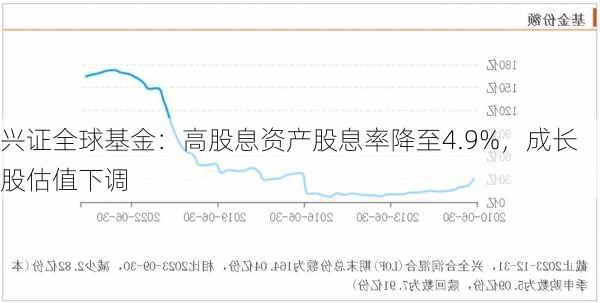 兴证全球基金：高股息资产股息率降至4.9%，成长股估值下调