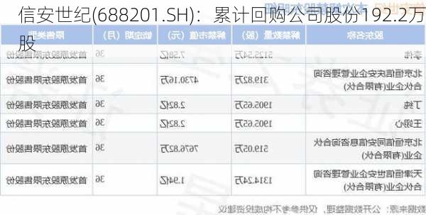 信安世纪(688201.SH)：累计回购公司股份192.2万股