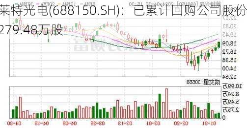 莱特光电(688150.SH)：已累计回购公司股份279.48万股