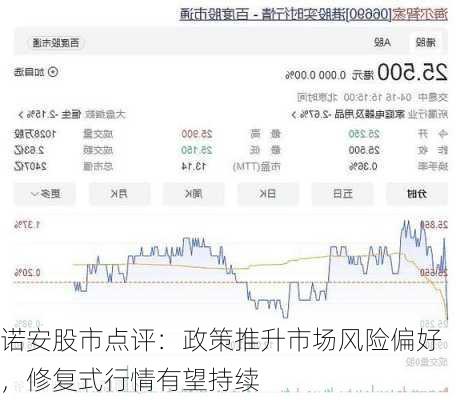 诺安股市点评：政策推升市场风险偏好，修复式行情有望持续