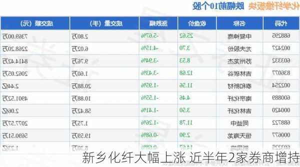 新乡化纤大幅上涨 近半年2家券商增持