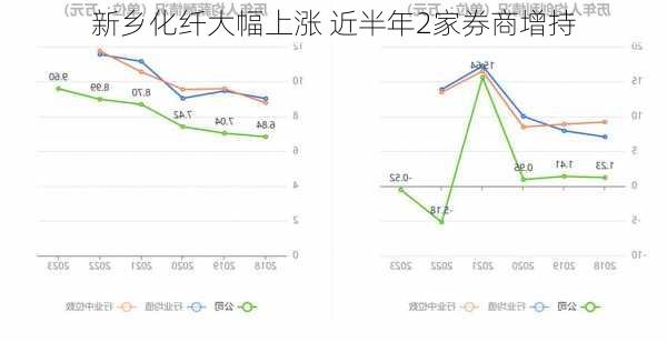 新乡化纤大幅上涨 近半年2家券商增持