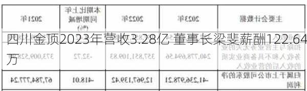 四川金顶2023年营收3.28亿 董事长梁斐薪酬122.64万