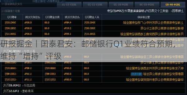 研报掘金丨国泰君安：邮储银行Q1业绩符合预期，维持“增持”评级