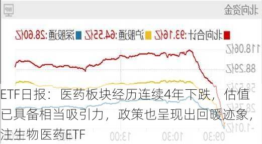 ETF日报：医药板块经历连续4年下跌，估值已具备相当吸引力，政策也呈现出回暖迹象，关注生物医药ETF