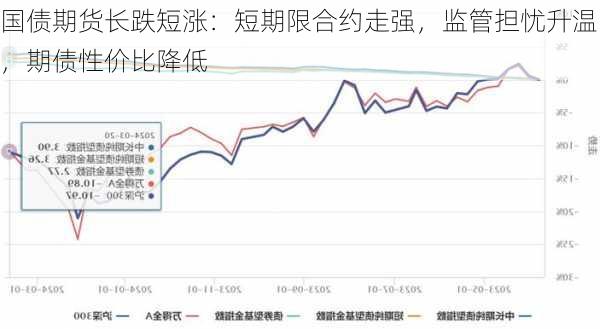 国债期货长跌短涨：短期限合约走强，监管担忧升温，期债性价比降低