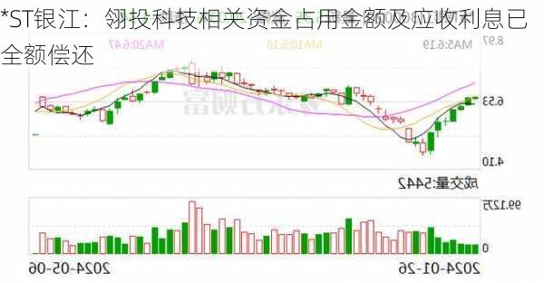 *ST银江：翎投科技相关资金占用金额及应收利息已全额偿还