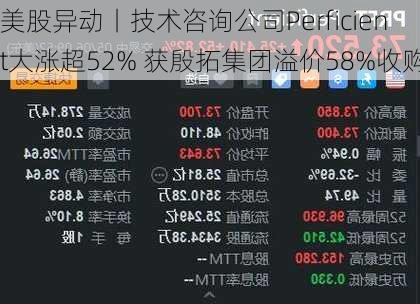 美股异动丨技术咨询公司Perficient大涨超52% 获殷拓集团溢价58%收购