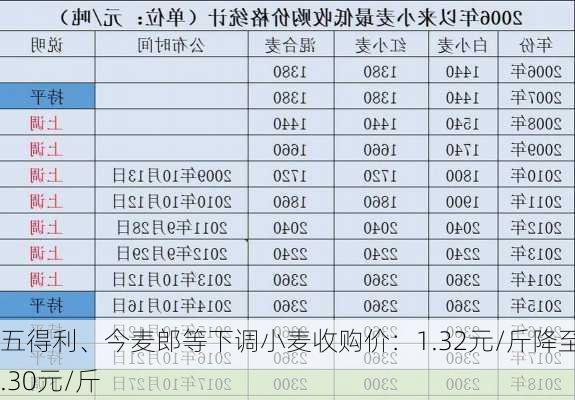 五得利、今麦郎等下调小麦收购价：1.32元/斤降至1.30元/斤