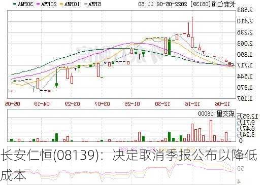 长安仁恒(08139)：决定取消季报公布以降低成本