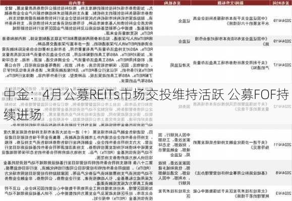 中金：4月公募REITs市场交投维持活跃 公募FOF持续进场