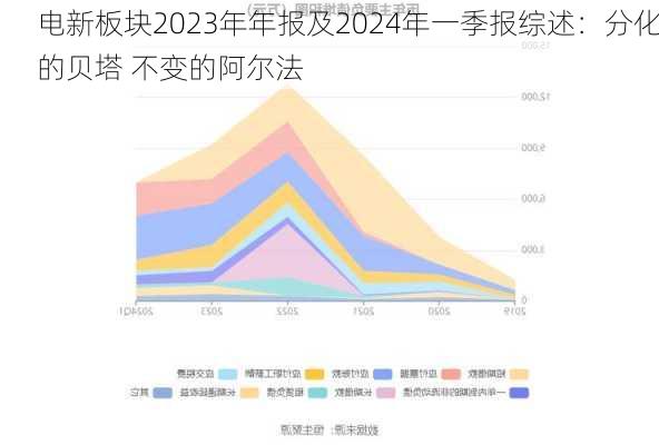 电新板块2023年年报及2024年一季报综述：分化的贝塔 不变的阿尔法