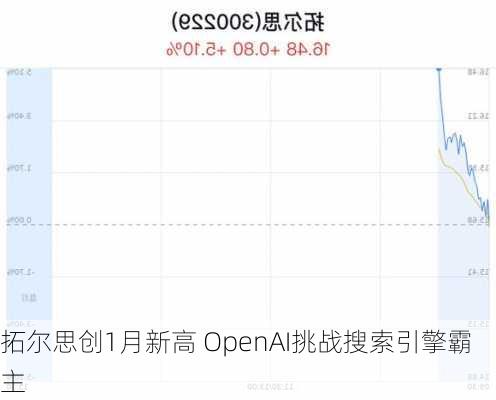 拓尔思创1月新高 OpenAI挑战搜索引擎霸主