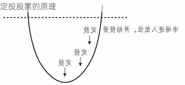 定投股票的原理