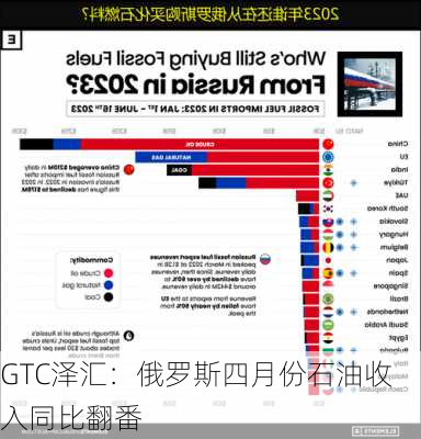 GTC泽汇：俄罗斯四月份石油收入同比翻番