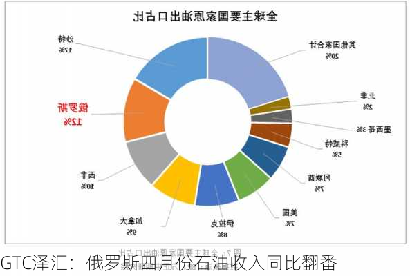 GTC泽汇：俄罗斯四月份石油收入同比翻番