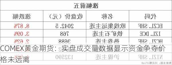 COMEX黄金期货：实盘成交量数据显示资金争夺价格未远离