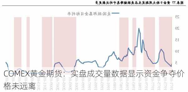 COMEX黄金期货：实盘成交量数据显示资金争夺价格未远离