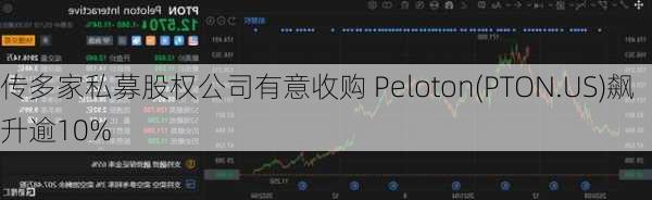 传多家私募股权公司有意收购 Peloton(PTON.US)飙升逾10%