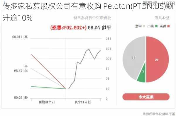 传多家私募股权公司有意收购 Peloton(PTON.US)飙升逾10%