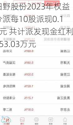 田野股份2023年权益分派每10股派现0.11元 共计派发现金红利353.03万元