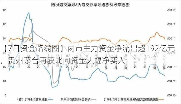 【7日资金路线图】两市主力资金净流出超192亿元，贵州茅台再获北向资金大幅净买入