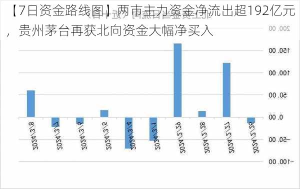 【7日资金路线图】两市主力资金净流出超192亿元，贵州茅台再获北向资金大幅净买入