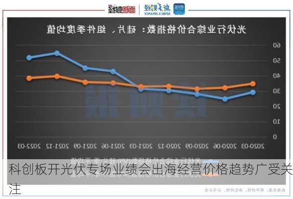 科创板开光伏专场业绩会出海经营价格趋势广受关注