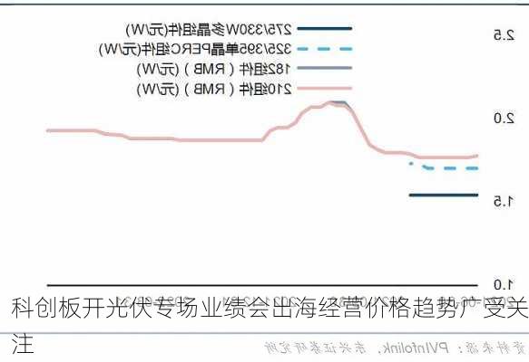 科创板开光伏专场业绩会出海经营价格趋势广受关注