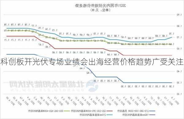 科创板开光伏专场业绩会出海经营价格趋势广受关注