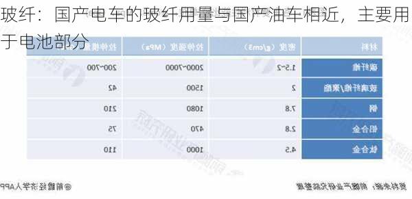 玻纤：国产电车的玻纤用量与国产油车相近，主要用于电池部分