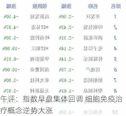 午评：指数早盘集体回调 细胞免疫治疗概念逆势大涨