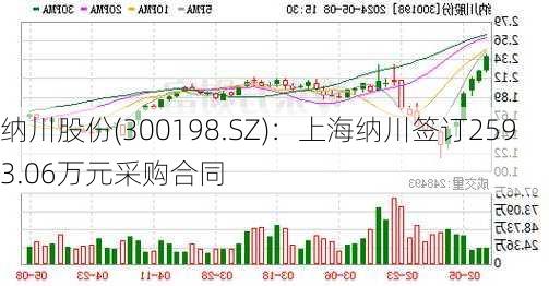 纳川股份(300198.SZ)：上海纳川签订2593.06万元采购合同