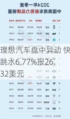 理想汽车盘中异动 快速跳水6.77%报26.32美元