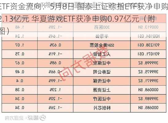 ETF资金流向：5月8日 国泰上证综指ETF获净申购2.13亿元 华夏游戏ETF获净申购0.97亿元（附图）