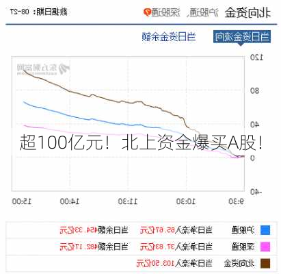 超100亿元！北上资金爆买A股！