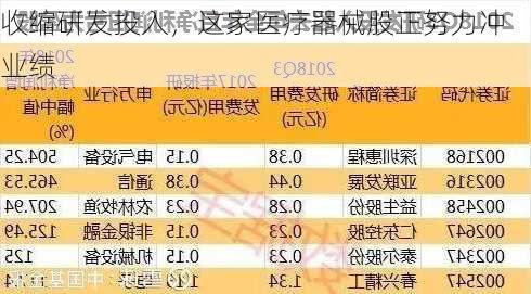 收缩研发投入，这家医疗器械股正努力冲业绩