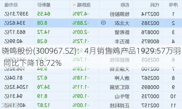 晓鸣股份(300967.SZ)：4月销售鸡产品1929.57万羽 同比下降18.72%