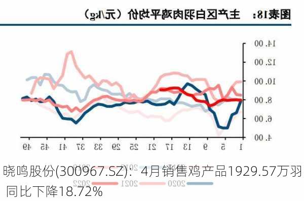 晓鸣股份(300967.SZ)：4月销售鸡产品1929.57万羽 同比下降18.72%