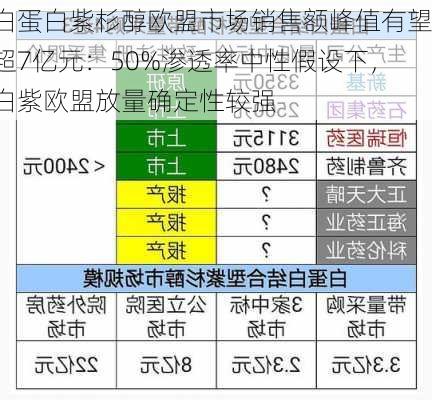 白蛋白紫杉醇欧盟市场销售额峰值有望超7亿元：50%渗透率中性假设下，白紫欧盟放量确定性较强